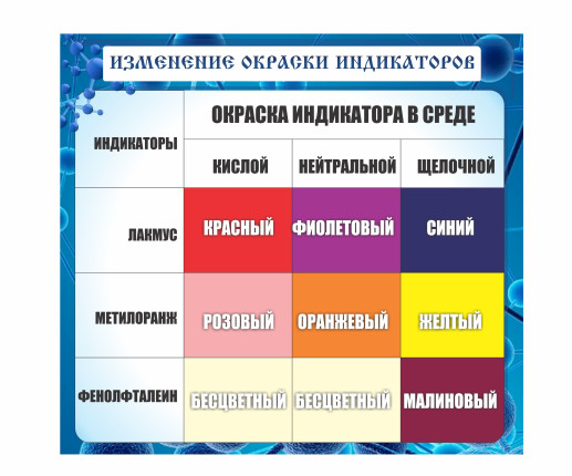 Panou Colorarea indicatorilor în mediu