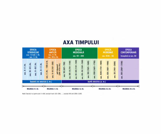 Panou educativ „Axa timpului – Secole, milenii și epoci istorice image 1
