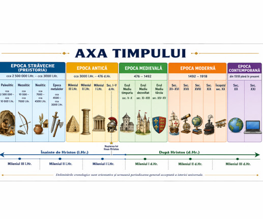 Panou educativ „Axa timpului – Epocile istorice și mileniile” image 1