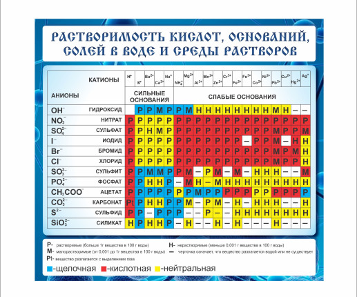 Стенд Растворимость кислот, оснований и солей в воде и среда растворов image 1