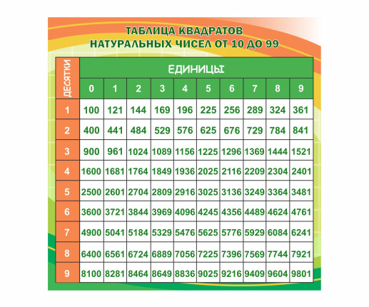 Panou matetmatica Tabelul pătratelor numerelor naturale de la 10 la 99